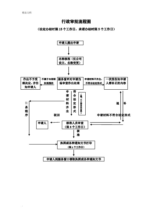 行政审批流程图