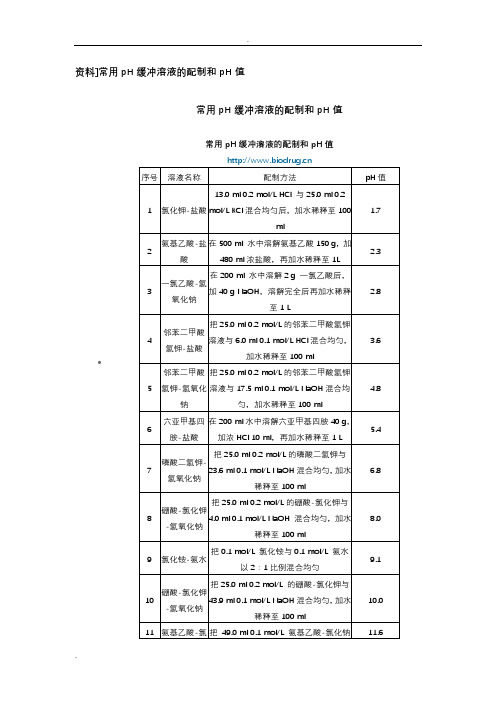 常用pH缓冲液 缓冲液缓冲范围