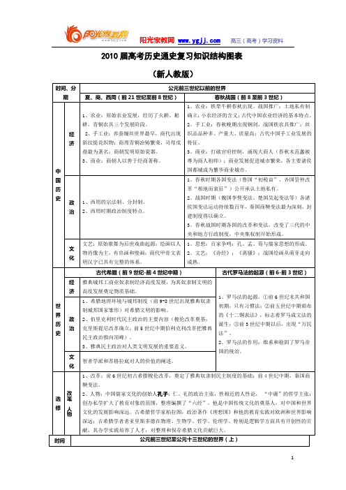 高考历史通史复习知识结构图表