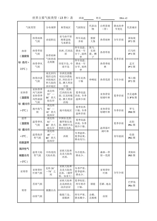 世界气候类型表