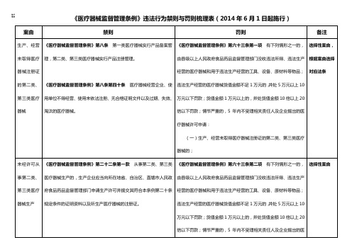 3、医疗器械禁则及罚则(新法)