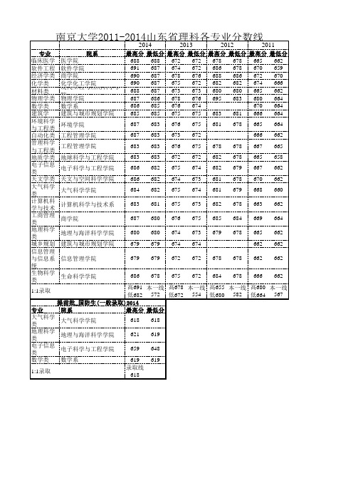 2011-2014南京大学山东省理科各专业分数线