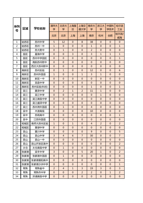 2022年江苏省苏州34所高中985,211录取汇总