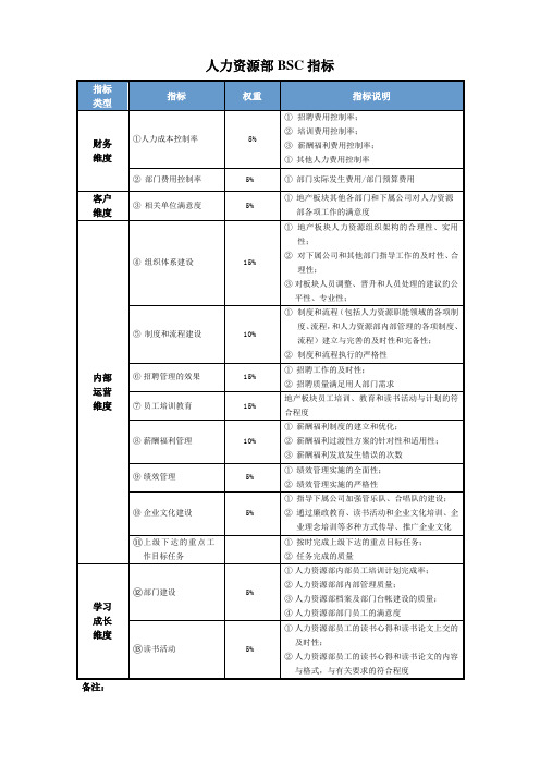 人力资源部BSC指标