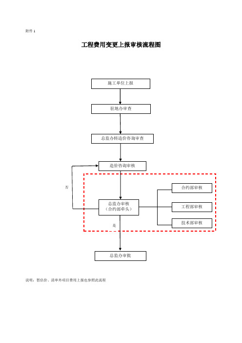 费用变更管理办法细化(试行)