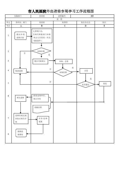 市人民医院外出进修参观学习工作流程图