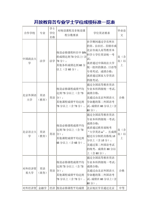 开放教育各专业学士学位成绩标准一览表