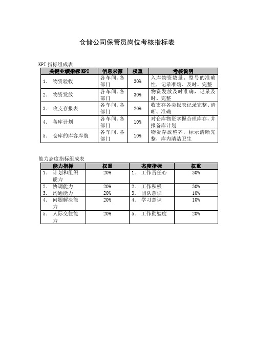 仓储公司保管员岗位考核指标表