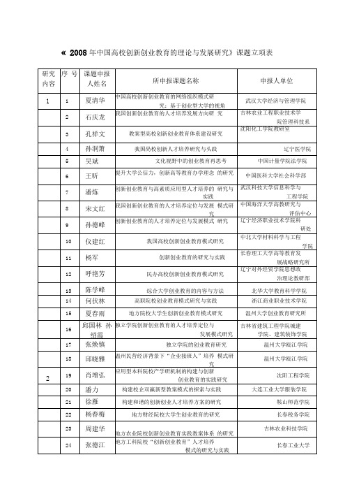 《中国高校创新创业教育理论与发展研究》课题立项表