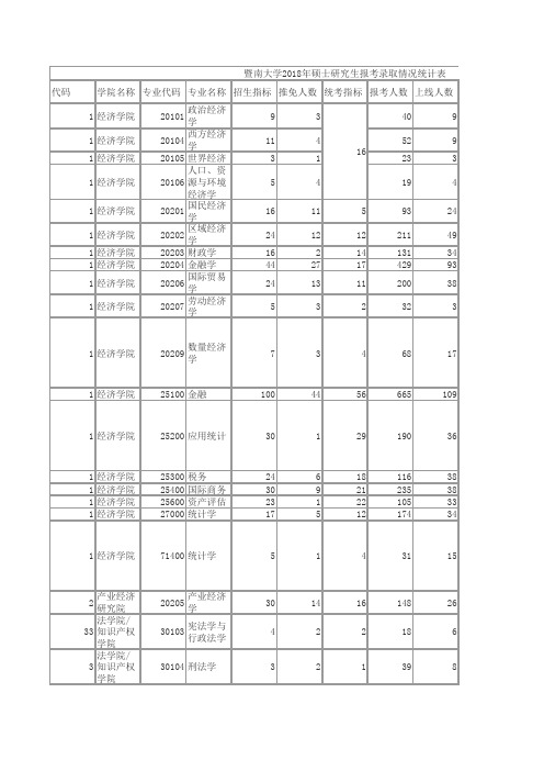 暨南大学2018年硕士研究生报考录取情况统计表