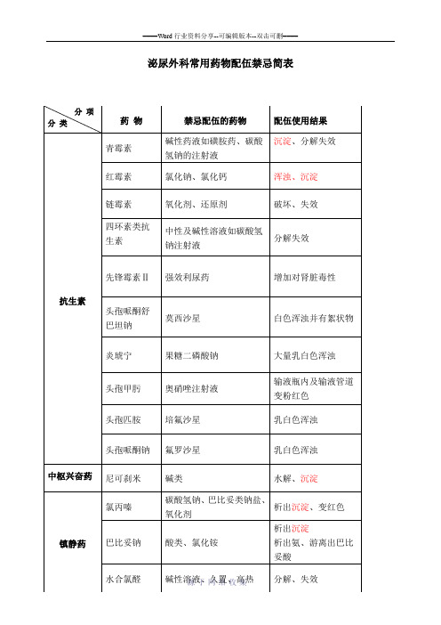 常用药物配伍禁忌简表-(2)