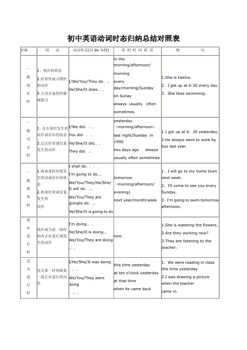 初中英语动词时态归纳总结对照表(1)