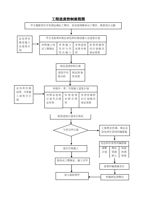 各类施工流程图