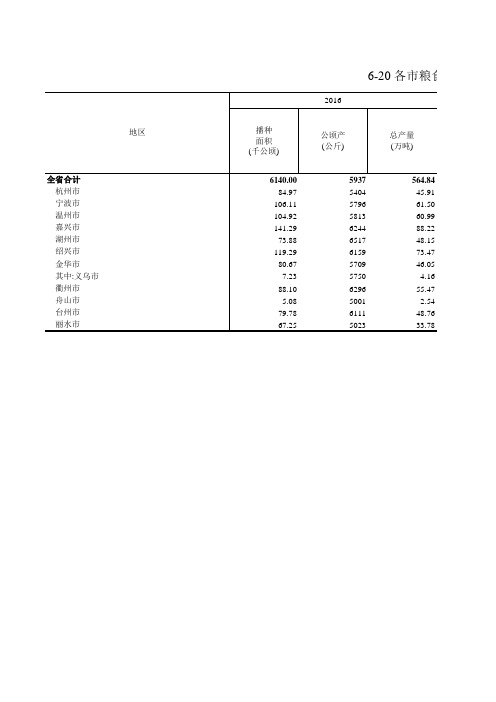 浙江统计年鉴宏观经济数据：6-20 各市粮食播种面积和产量 杭温宁波台湖衢州嘉绍兴金华舟山丽水