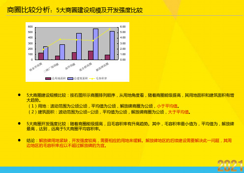 重庆商圈比较-最新数据、经典分析优秀文档