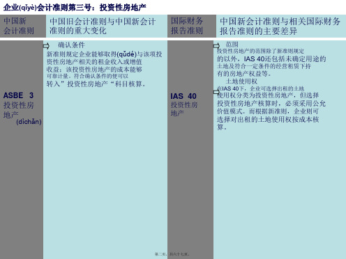 中国新旧会计准则与国际财务报告准则主要差异共67张PPT