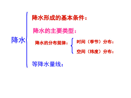 降水和降水分布