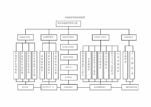 环境保护管理体系框图