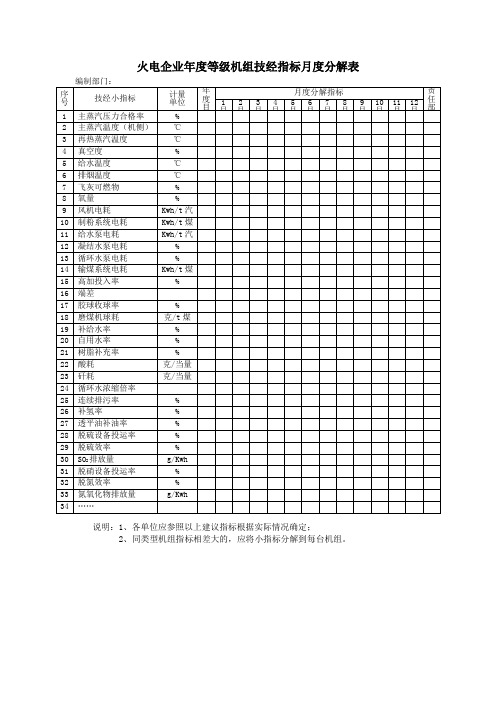 火电企业年度等级机组技经指标月度分解表