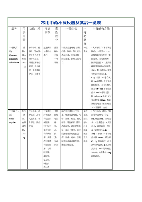 常用中药不良反应及就治一览表