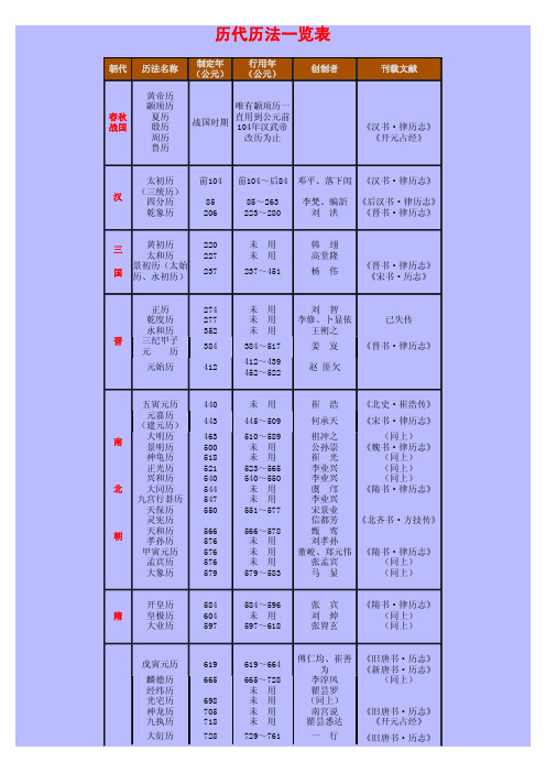 历代历法一览表