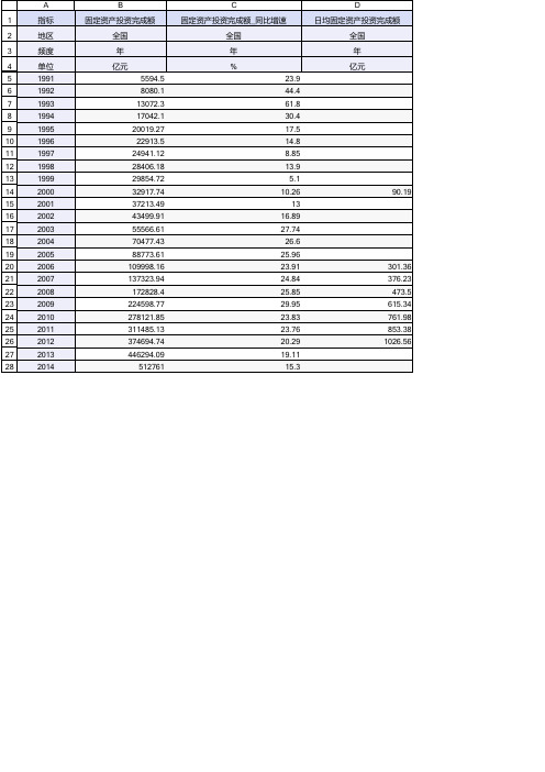 数据资源—全社会固定资产投资完成额及同期增长(1994-2014)