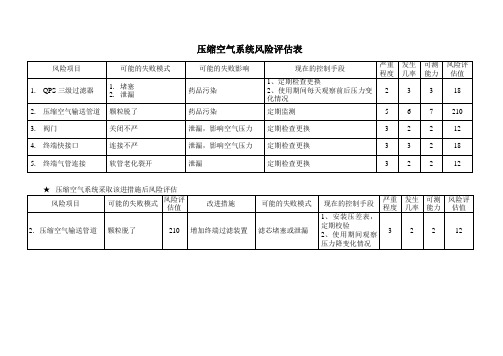 压缩空气系统风险评估表范例