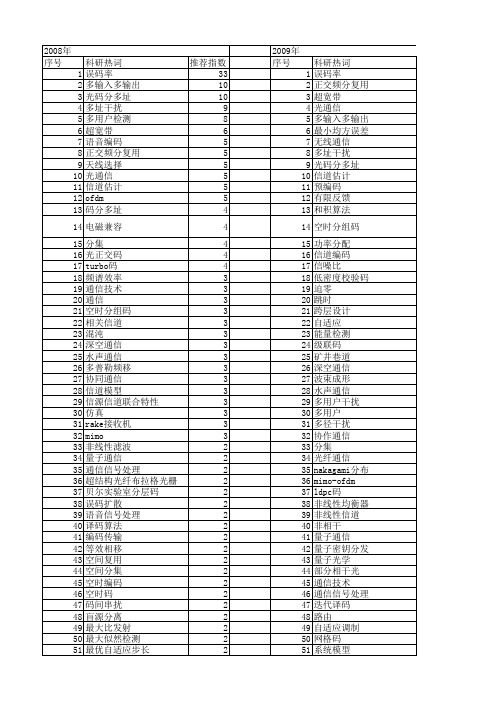 【国家自然科学基金】_误码率_基金支持热词逐年推荐_【万方软件创新助手】_20140801