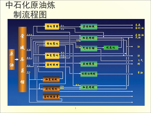 《原油炼制流程图》培训课件