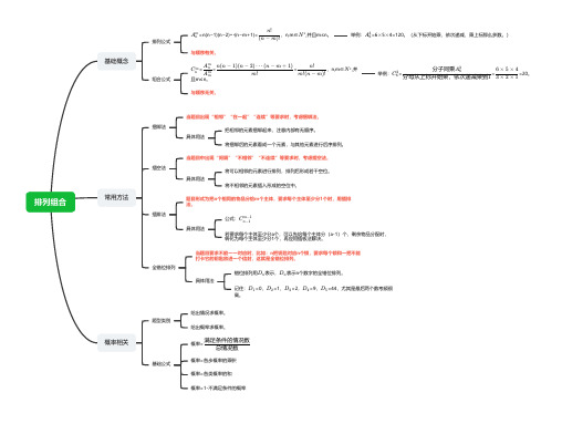 考公排列组合篇章总结(思维导图)