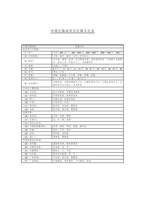 现代市场区隔及区隔方式表