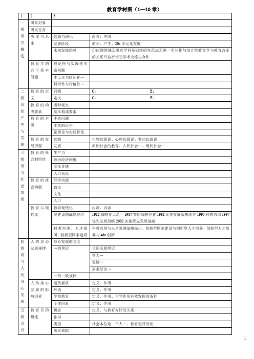 教育学树图