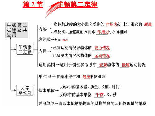 牛顿第二定律