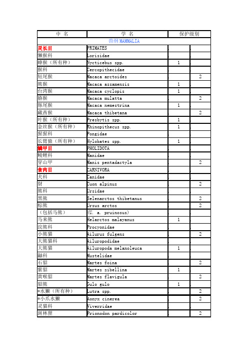 国家重点保护野生动物名录(DOC)