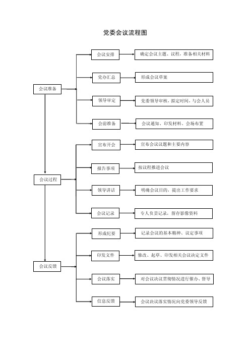 党委会议流程图