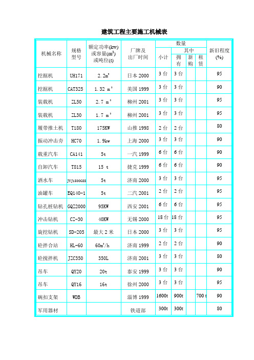 建筑工程主要施工机械表