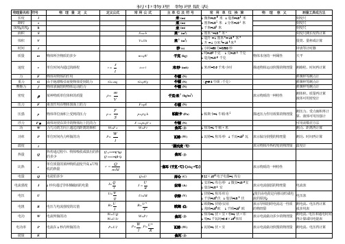 初中物理(中考)物理量一览表(最新)