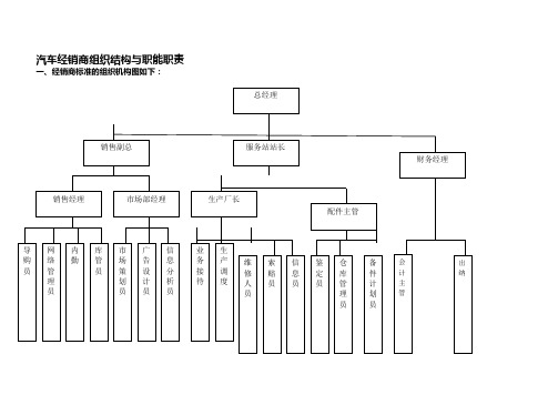 汽车经销商组织结构及职能职责