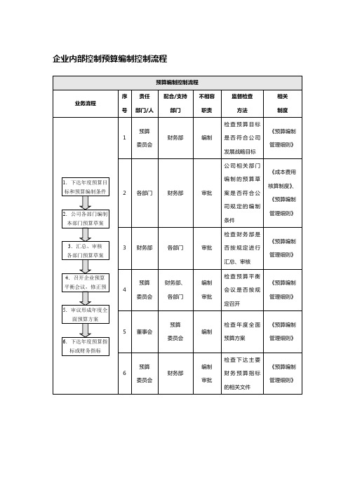 企业内部控制预算编制控制流程