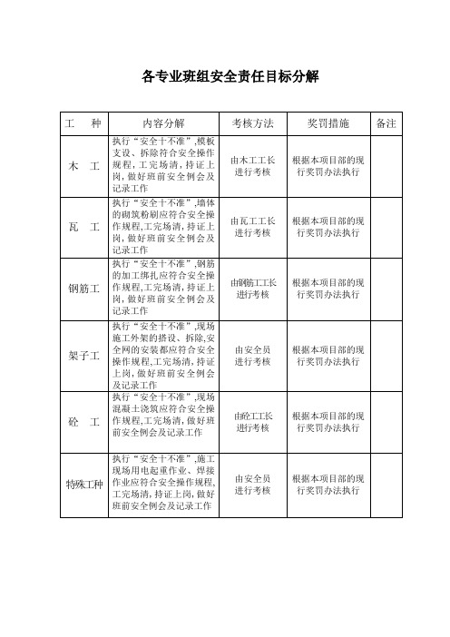 各专业班组安全责任目标分解