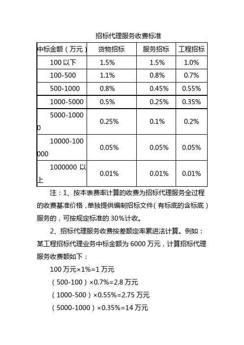 发改办价格[2003]857号 招标代理服务收费管理暂行办法