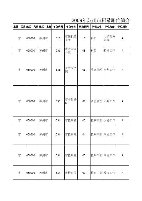 2009年公务员考试苏州市招录职位简介表