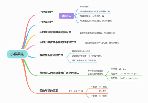 小学数学四年级下册思维导图：小数乘法