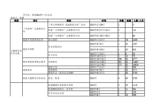 5  学生科、团委2013年工作情况统计表