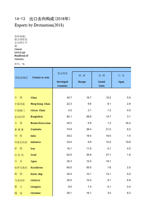 全球各国统计年鉴指标数据：14-13_出口去向构成(2018年)