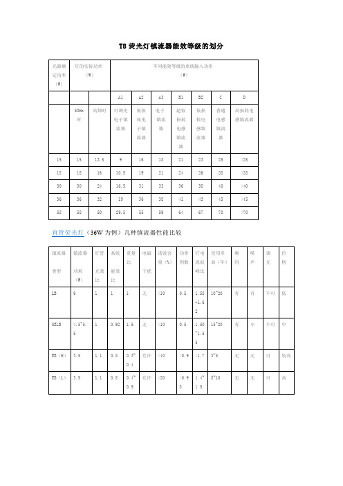 T8荧光灯镇流器能效等级的划分