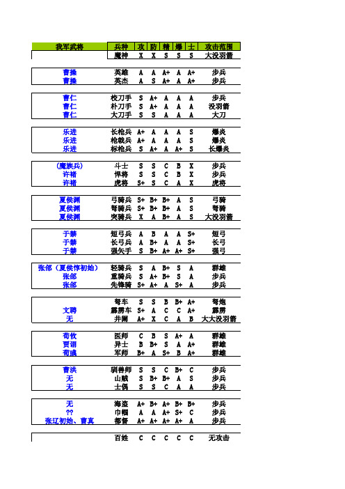 新曹操传豪华2011版武将装备攻略各种数据