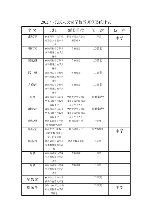 2011年长庆未央湖学校教师获奖统计表