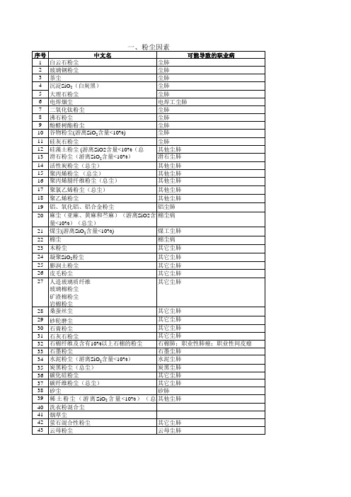 职业病危害因素分类及可能导致的职业病目录