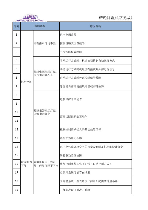 转轮除湿机组常见故障及解决方法